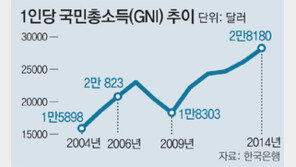 2014년 1인 국민소득 2만8180달러… 그나마 환율 덕