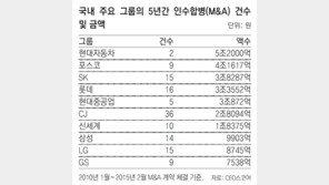 30대그룹, 최근 5년간 29조 들여 203곳 인수합병