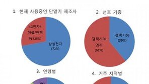 수도권 30대男, ‘갤럭시S6 엣지’ 선호…색상은 골드플래티넘