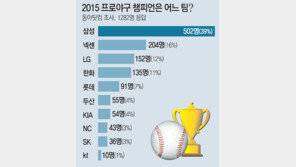 우승 후보, 팬심은 삼성-넥센-LG 순