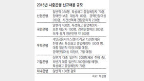 은행 신규채용 ‘봄’… 2014년 2배규모 뽑아