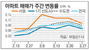 [매매시황]수도권 아파트값-전세금 상승세 주춤