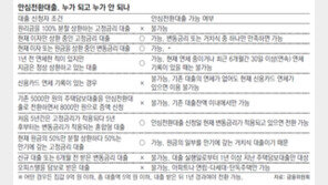 ‘20조 추가’ 안심전환대출, 4월 3일까지 신청