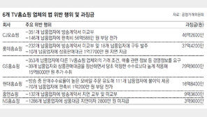 공정위, TV홈쇼핑 6개 업체에 ‘갑질 과징금’ 143억