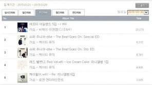 ‘장르변신’ FT아일랜드, 주간 음반차트 1위 ‘하드록 통했다’
