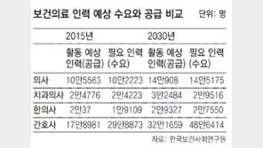 15년뒤 한의사-치과의사 남아돈다