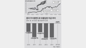 치솟는 中증시… 韓투자자 “미워도 다시 한번”