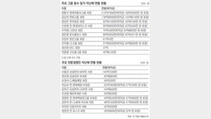 삼성전자 CEO 4인 145억~38억, 그룹 총수들에 안 뒤져