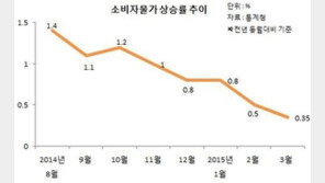 ‘3월 소비자물가’ 4개월 연속 0%대 기록…‘역대 최저 수준 근접’