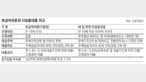 靑 “2금융권-고정금리 대출자 대책 마련”