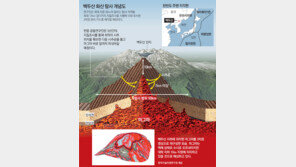 天池밑 10km 지점 마그마 가득… 수년째 ‘수상한 움직임’
