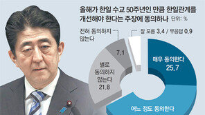 日과 갈등 풀기 위해서라도… “아베와 대화해야” 70.1%