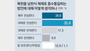 北 반발에도… “南체제로 흡수통일” 59.6%