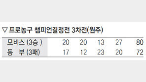 양동근 ‘불 뿜은 4쿼터’… 모비스 3연승