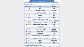 신화 ‘표적’ 음원 차트 1위, 역대 기록 갈아 치웠다… 진정한 가요계의 ‘신화’