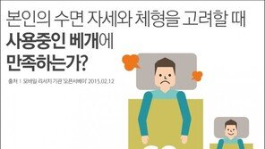 잠 못 드는 대한민국, 성인 절반 이상 숙면 못 취해