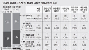새누리 과반의석 붕괴… 새정치聯 영남 비례대표 17석 확보