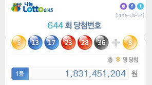 로또644회당첨번호, 1등 당첨자 8명…자동·수동 비율 살펴보니?