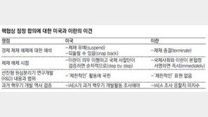 합의문 잉크도 마르기전에… 美-이란 ‘같은 문구 다른 해석’