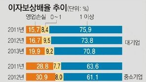 매출 ‘1조 클럽’ 대기업 4곳 중 1곳, 영업이익으로 이자 비용도 못갚아 ‘헛장사’