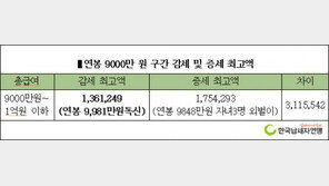 ‘2014 연말정산’ 최대수혜자, 벤처기업 투자한 연봉 9981만 원 직장인!