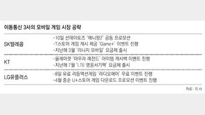 [단독]SKT, 애니팡 손잡고 게임머니 결제시장 ‘노크’
