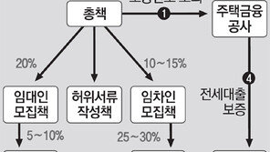 서민전세자금 160억, 사기꾼 먹잇감 됐다