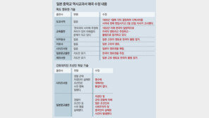 日 모든 중학생에 ‘독도는 뺏긴 땅’ 주입…일 중학교 교과서 18종 모두 독도 영유권 주장 