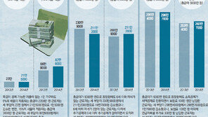 13월의 세금폭탄? 연봉 5500만원 이하 85%가 稅줄어