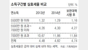 근로자 실효세율 4.74%로 소폭 낮아져