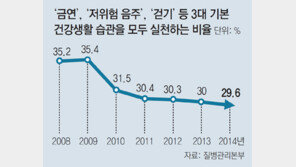 한국인들 담배는 줄였지만 술은 늘었네