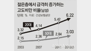 한국 성인 남성 과체중 비율 36%, 日-中-北에 비해 ‘쑥↑’…이유가 뭐길래?