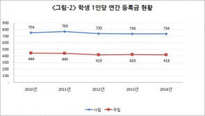 반값 등록금, 최근 5년간 등록금이 가장 많이 인상된 학교는?