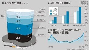 소득불평등보다 훨씬 심각…순자산 상위 10%가 전체의 43.7% 보유
