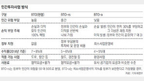 ‘경기 살리기’ 7조원 민자사업 추진… 정부-기업, 사업비-손익 분담 도입