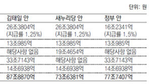 김태일案 87조-김용하案 58조