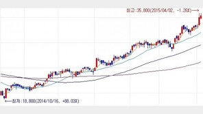 창사이래 최다 송객 실적, 모두투어의 고공행진