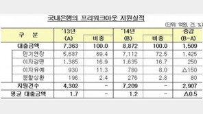 지난해 개인사업자 프리워크아웃, 8872억… 건당 1억2000만 원