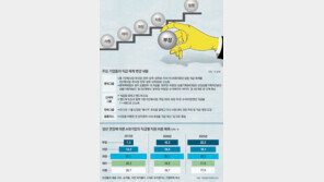 “고참들 뛰게하라” 기업들 직급 다이어트