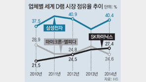 반도체 코리아 펄펄… D램 세계 점유율 67.8%