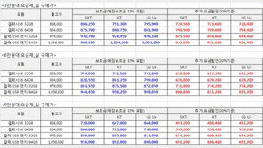 ‘이통3사’ 요금제별 갤럭시S6 엣지 보조금, 실거래가 ‘공개’