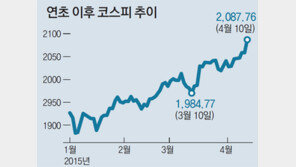 신나는 코스피… 3년 8개월 만에 최고치