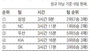스피드전쟁… 빨라야 산다