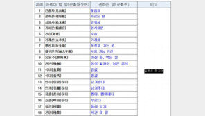 일본식 한자어 순화어 선정, 음용수(飮用水) → 마실 물…잔반(殘飯)은?