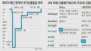 무디스 한국 신용등급 전망 ‘긍정적’으로 높이고 신용 등급은 그대로