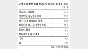 기업 59% “2015년 채용계획 있다”… 5년만에 최저 