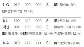 ‘동네북’ 막내 kt, 주말은 행복했네