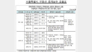 반값 중개수수료, 서울시 관계자 “주택거래 안정화에도 기여할 수 있을 것”