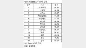 한국, 133개국 중 ‘살기 좋은 나라’ 29위…1위는 노르웨이