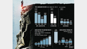 은행서 밀려나면 바로 고금리 ‘절벽’… 대출난민 1200만명
